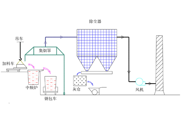 布袋除塵器選型設(shè)計(jì) 布袋除塵器選型設(shè)計(jì)