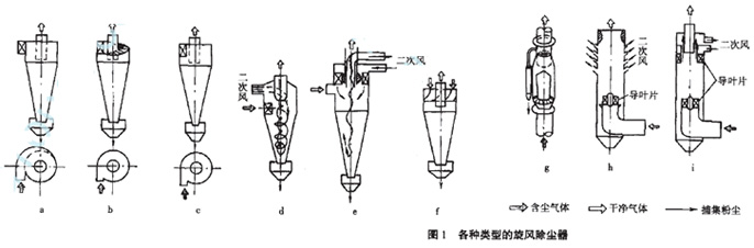 對旋風除塵器的幾何尺寸結(jié)構(gòu)進行改進提高分離效率 對旋風除塵器的幾何尺寸結(jié)構(gòu)進行改進提高分離效率