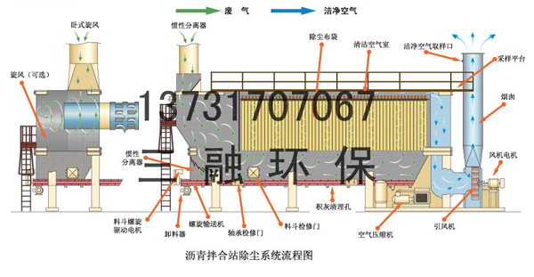 瀝青拌合站袋式除塵器的基本知識(shí) 瀝青拌合站袋式除塵器的基本知識(shí)
